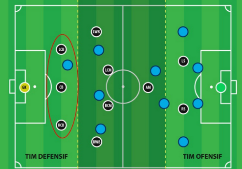 Analisis Formasi Tiga Bek Dalam Strategi Sepak Bola Modern